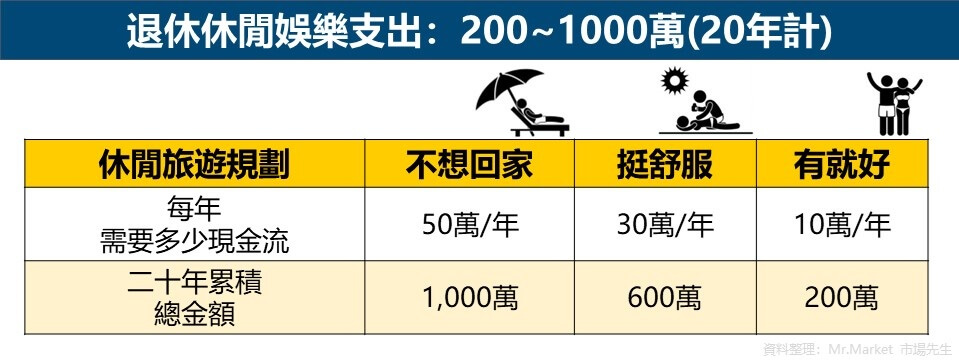 退休休閒娛樂支出-200~1000萬(20年計)