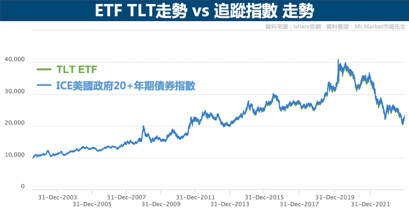 ETF TLT vs 指數-走勢