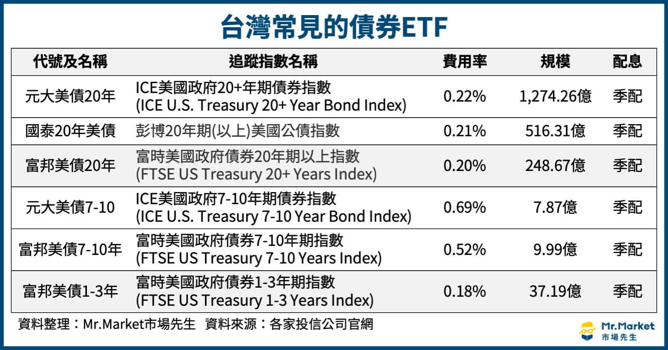 台灣-債券ETF