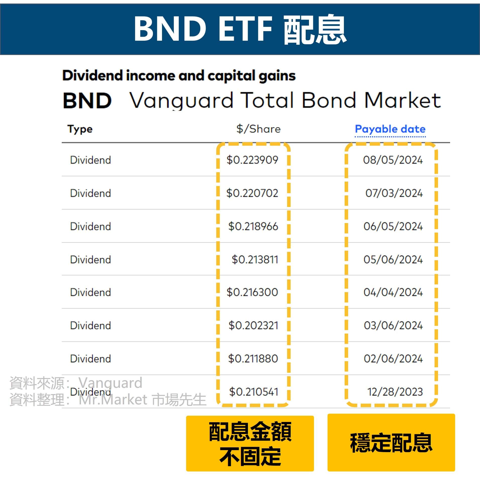 BND ETF配息 