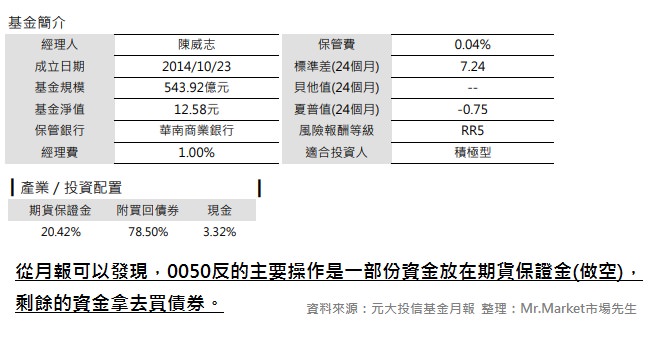 反向etf是什麼 投資台灣50反要注意什麼 Mr Market市場先生