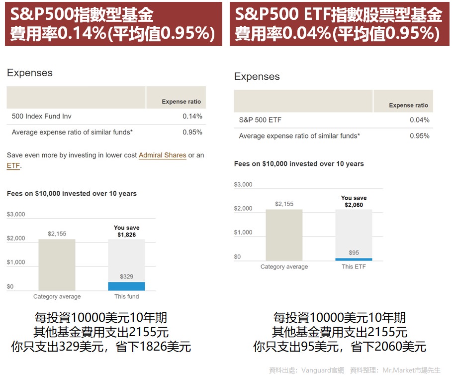 S&P500指數型基金與ETF