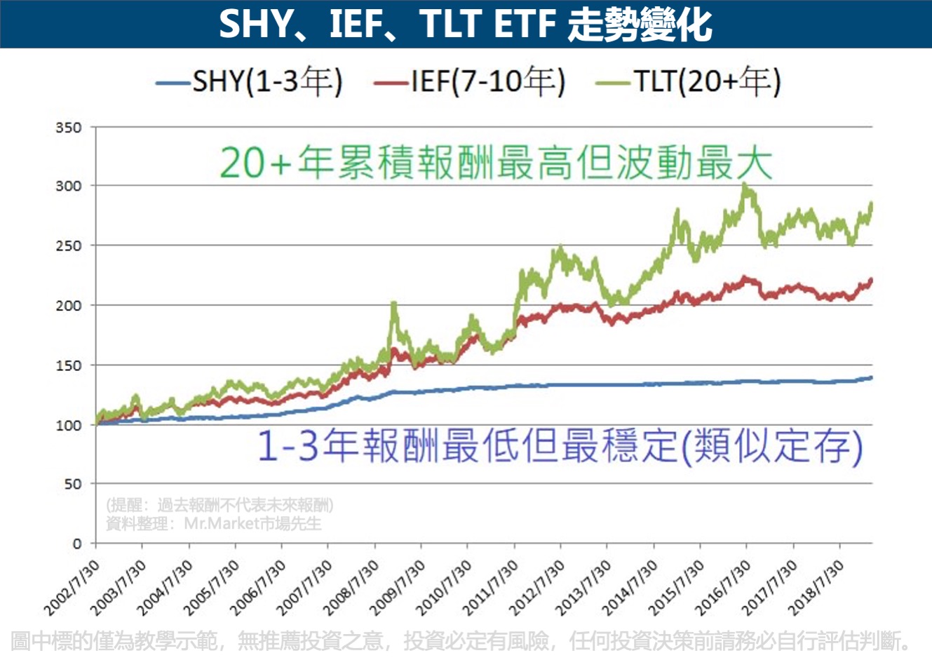 SHY、IEF、TLT ETF-走勢變化