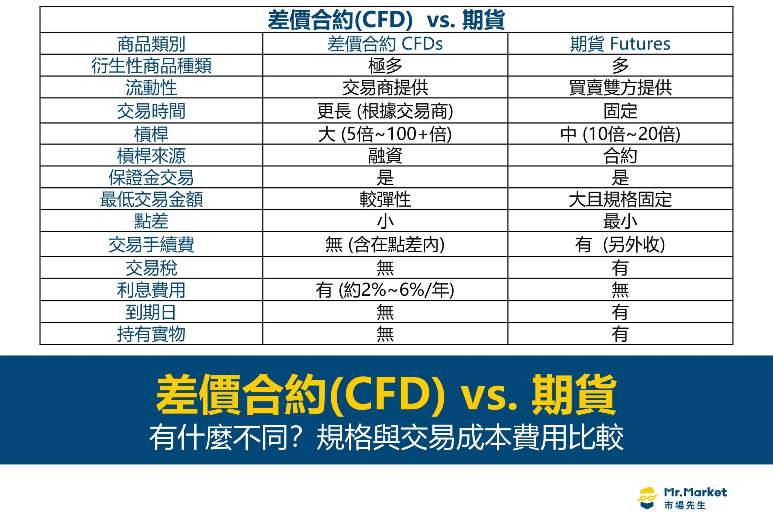 差價合約(CFD) vs. 期貨 