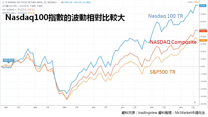 NASDAQ-那斯達克-指數-波動