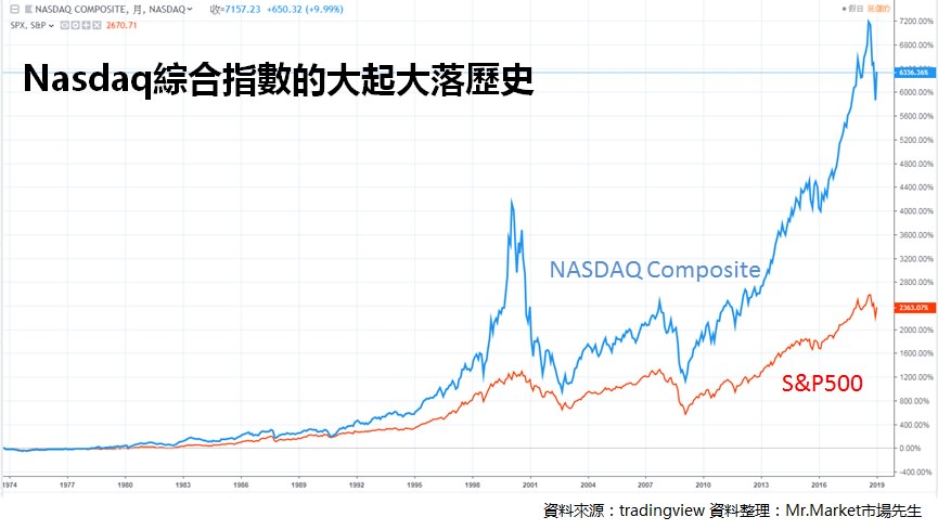 NASDAQ-那斯達克-指數-績效