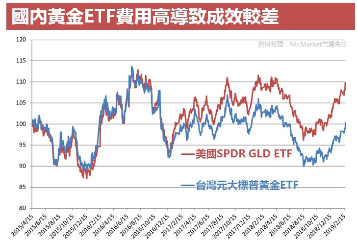 一張表看懂所有黃金投資交易管道 黃金存摺 黃金etf 黃金期貨 黃金現貨 金條金飾 Mr Market市場先生