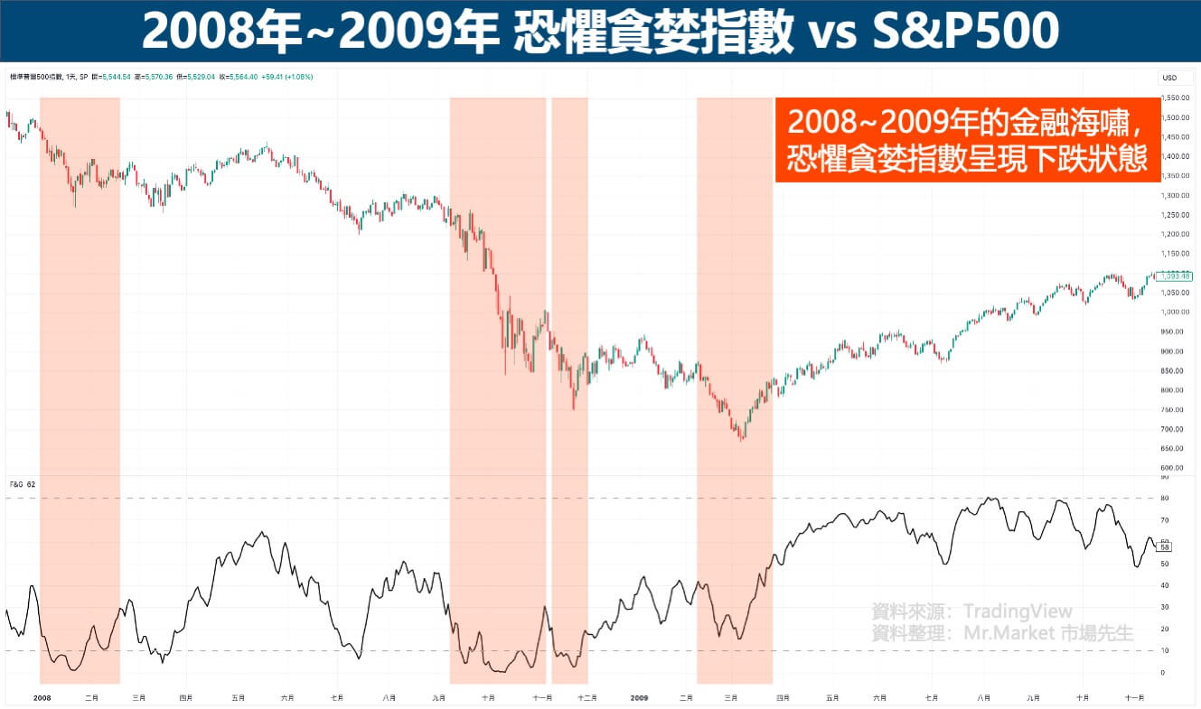 2008年-恐懼貪婪指數-S&P500