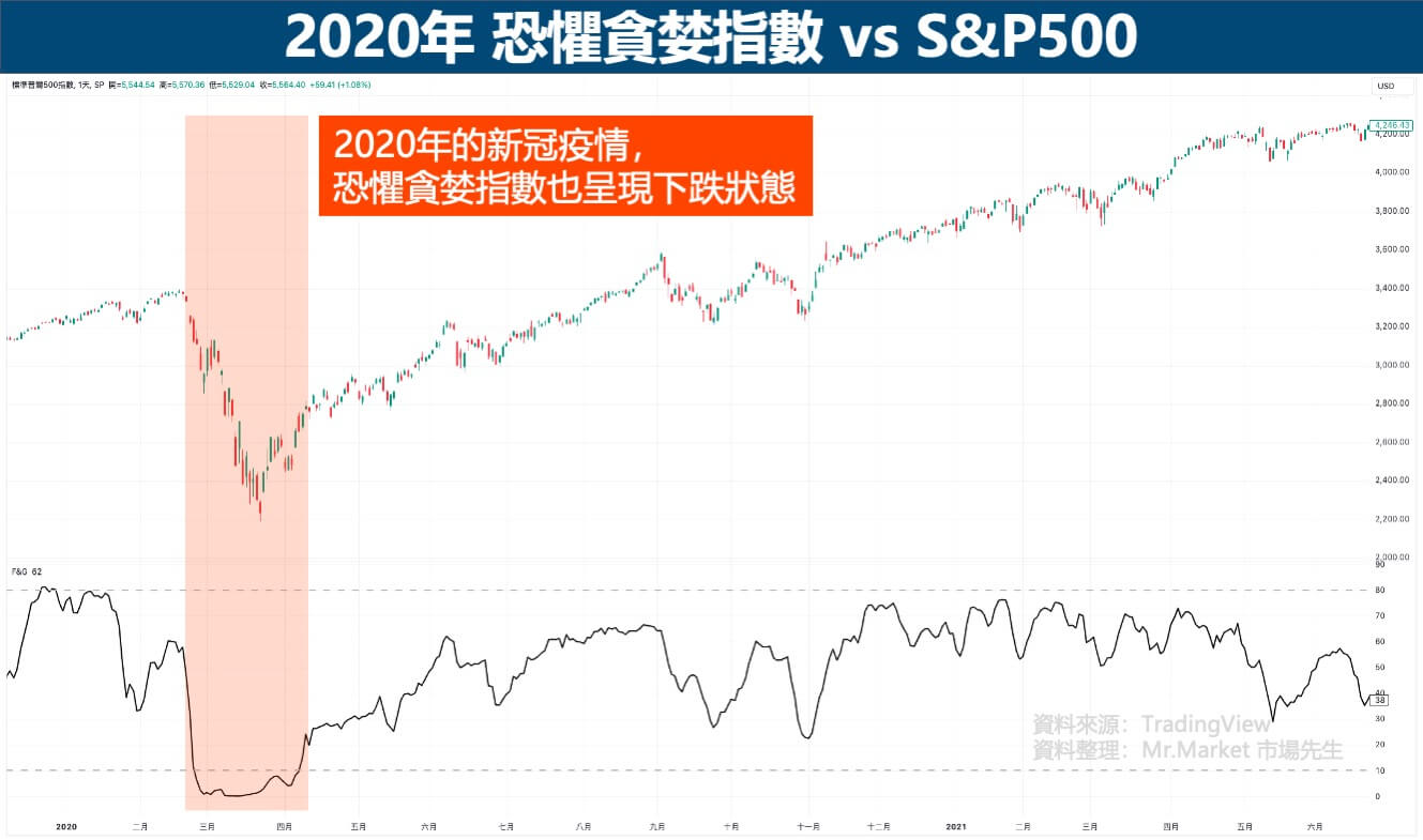 2020年-恐懼貪婪指數-S&P500