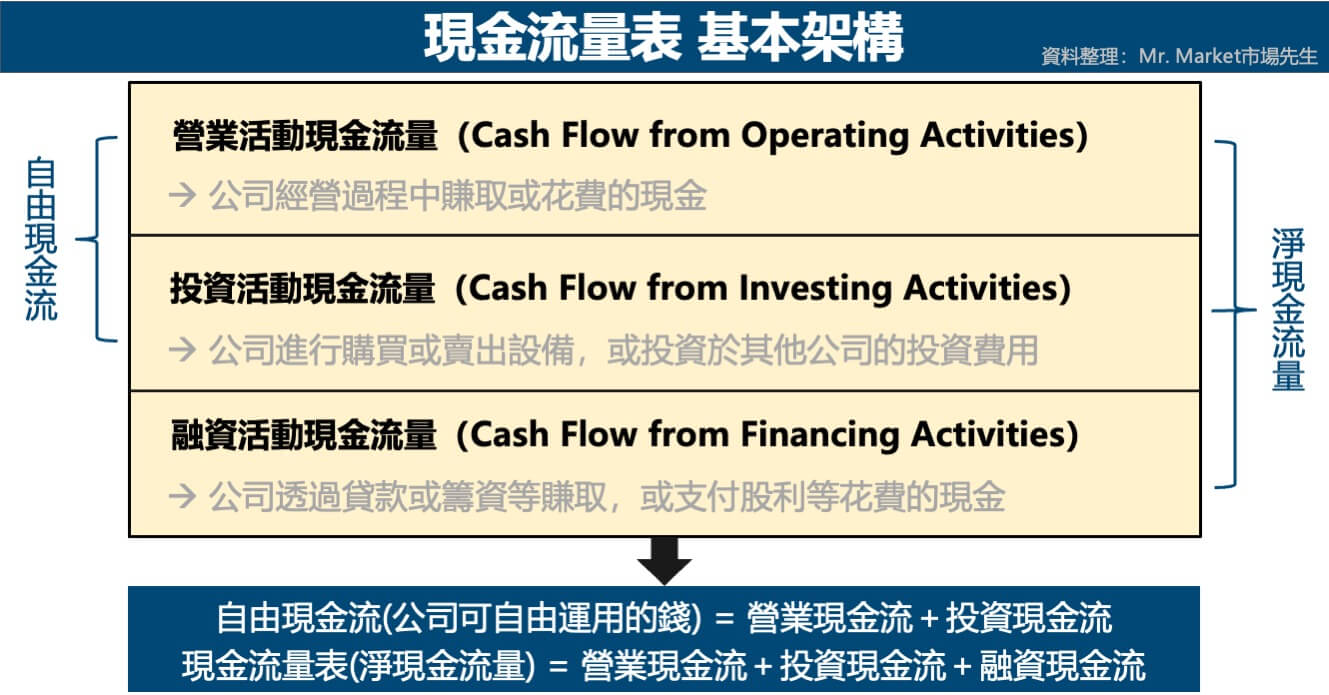 現金流量表-基本架構