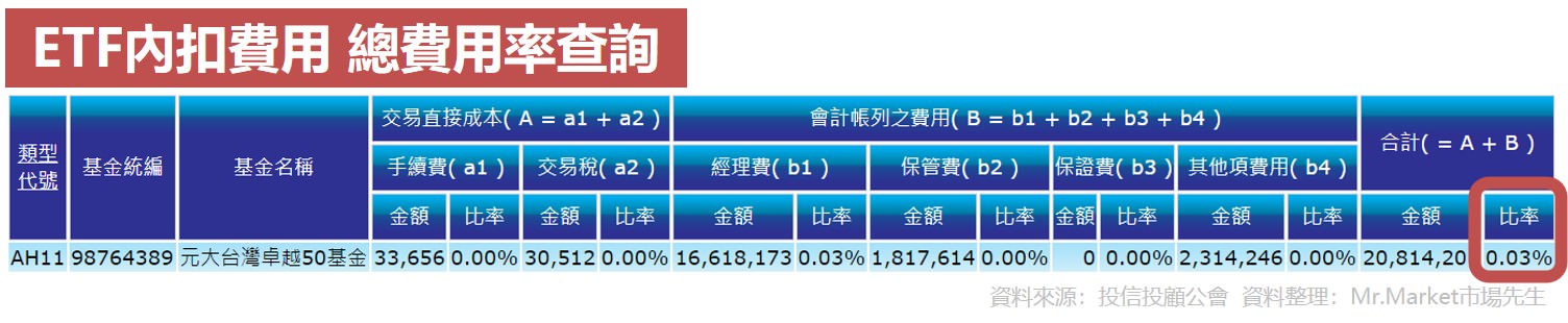 一張圖看懂etf費用 Etf手續費 交易稅 內扣費用比較 台股etf Vs 美股etf 成本差異 Mr Market市場先生