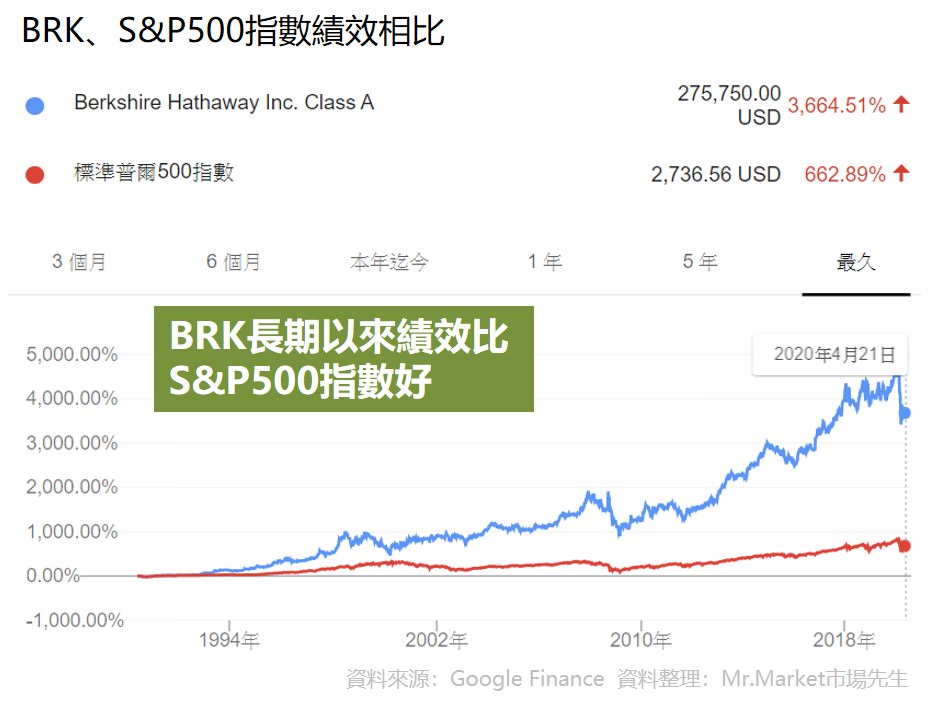 配息率-BRK-S&P500