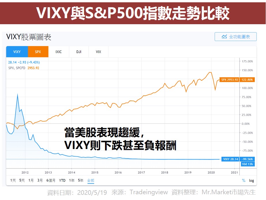 VIXY與SP500指數走勢比較