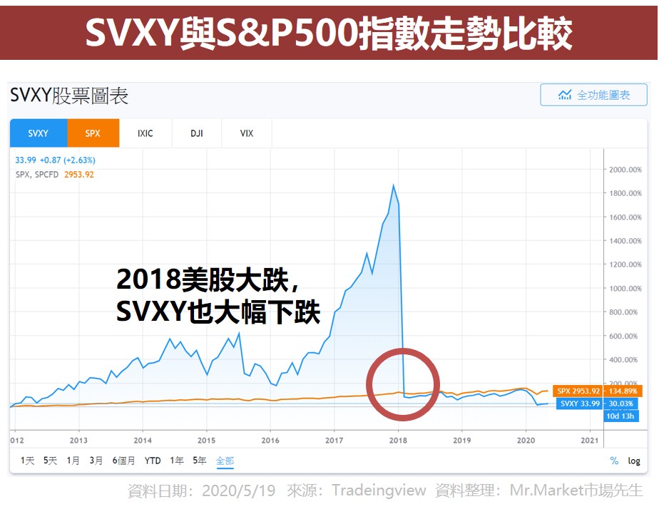 SVXY與SP500指數走勢比較