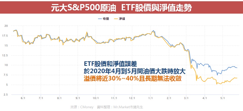 元大S&P石油ETF-00642U-溢價