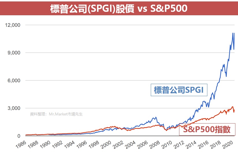 標普公司(SPGI)股價 vs S&P500