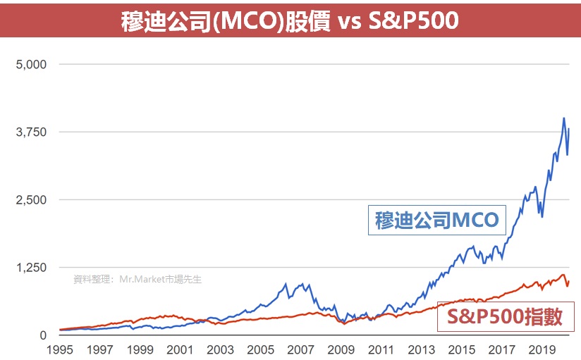 穆迪公司(MCO)股價 vs S&P500