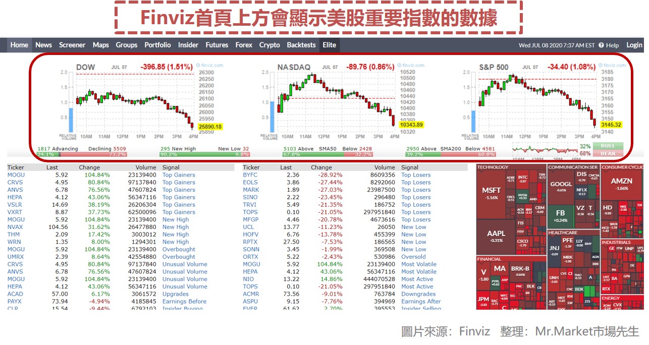 Finviz首頁上方會顯示美股重要指數的數據