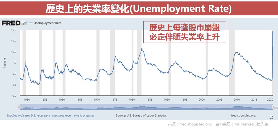 美國歷史上的失業率變化(Unemployment Rate)
