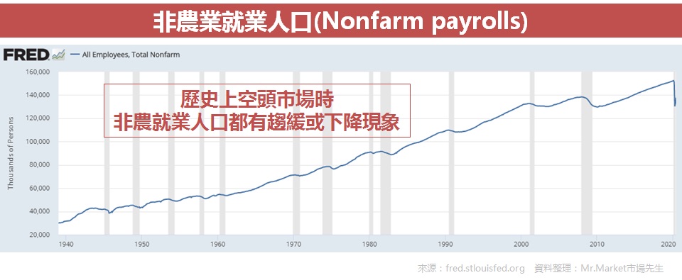 非農業就業人口(Nonfarm payrolls)