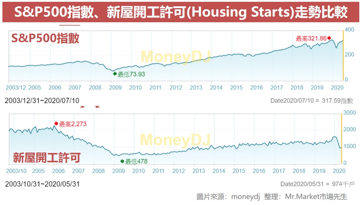 S&P500指數、新屋開工許可(Housing Starts)走勢比較