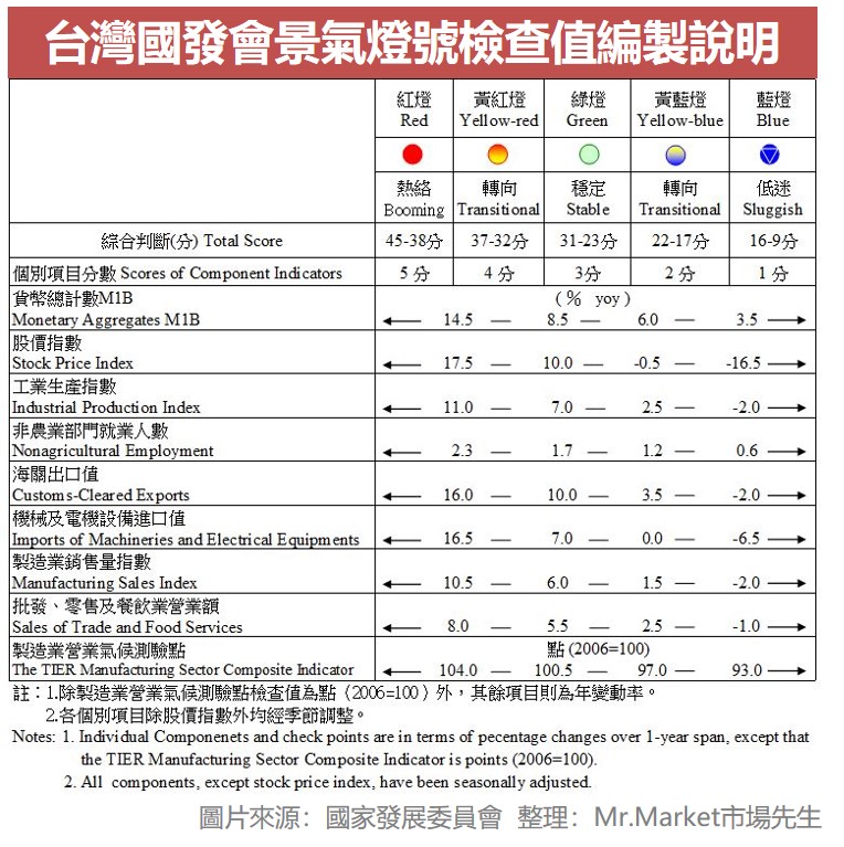 台灣國發會景氣燈號檢查值編製說明