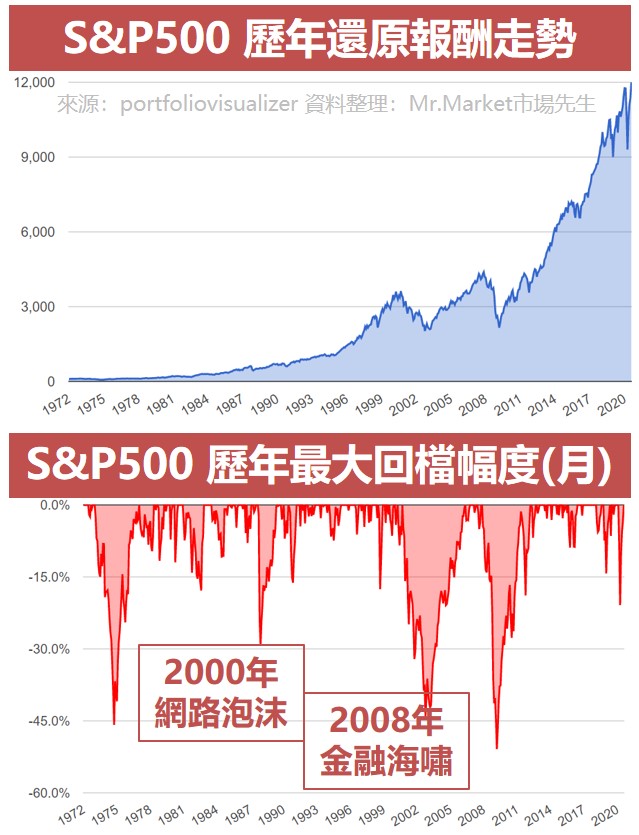 S&P500 歷年還原報酬走勢