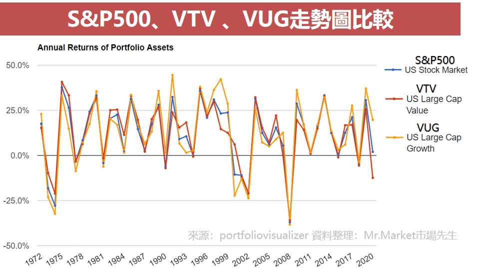 S&P500、VTV 、VUG走勢圖比較