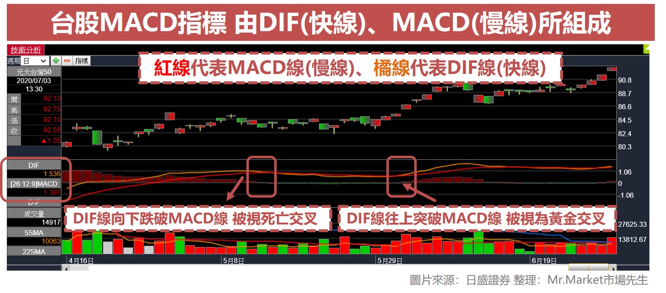 台股MACD指標 由DIF(快線)、MACD(慢線)所組成