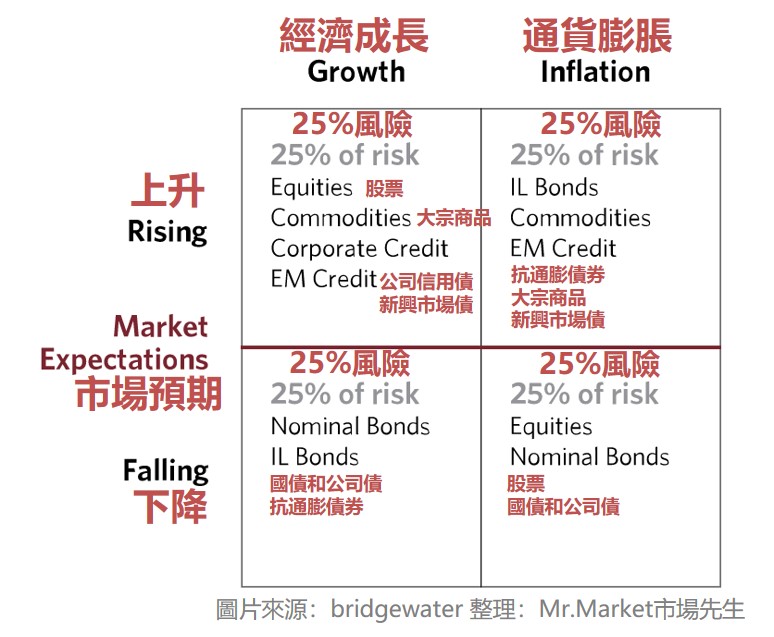 橋水基金風險與市場預期