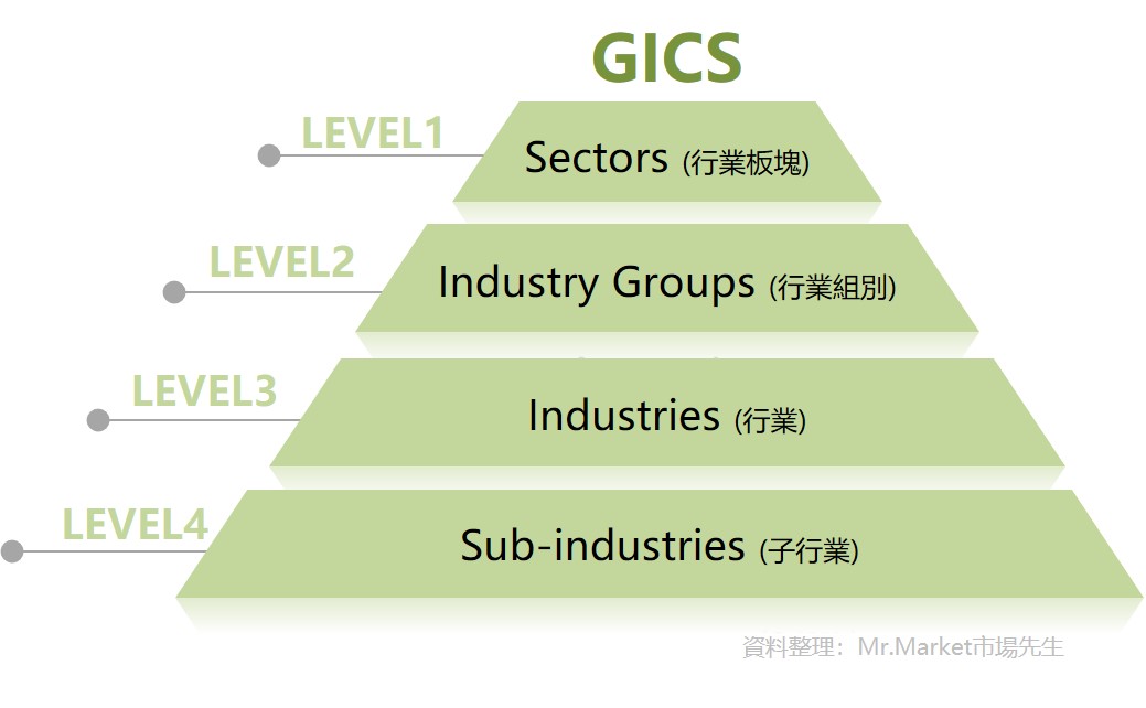 GICS產業組成分類