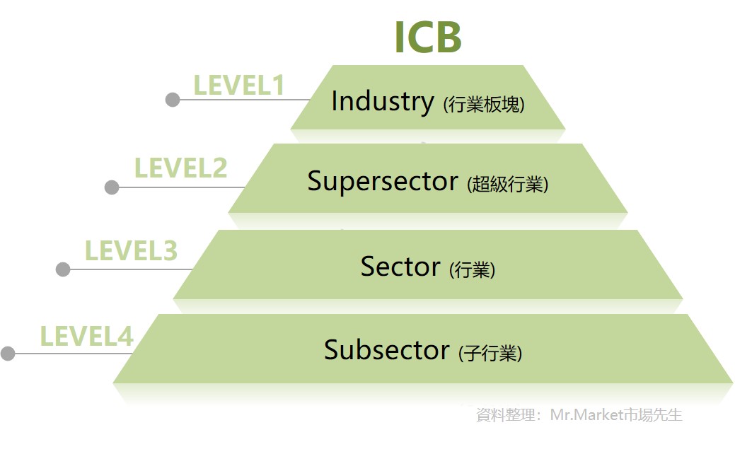 ICB產業組成分類