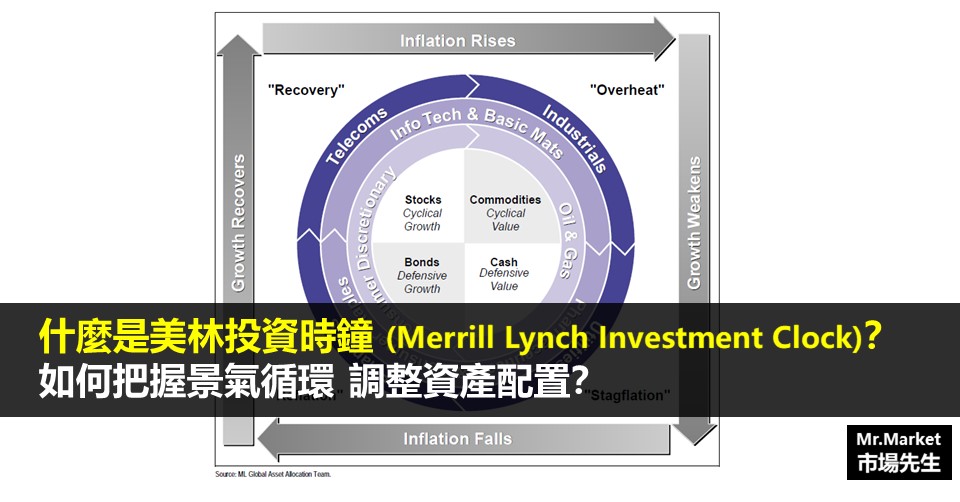 什麼是美林投資時鐘？(Merrill Lynch Investment Clock)如何觀察景氣循環調整資產配置？