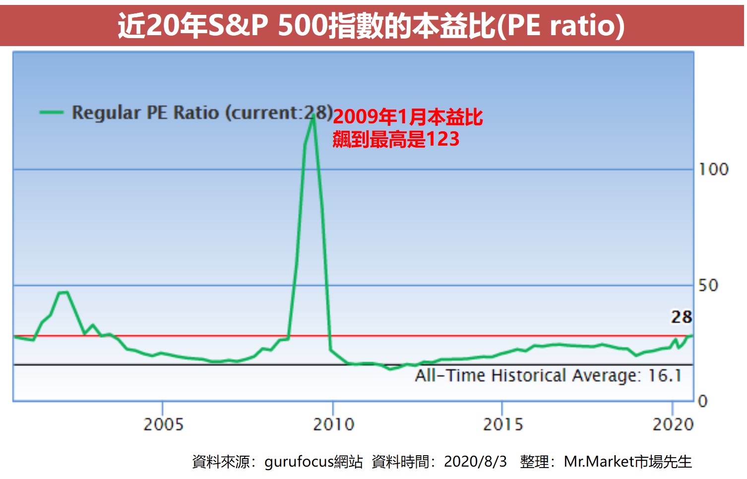 近20年S&P 500指數的本益比(PE ratio)