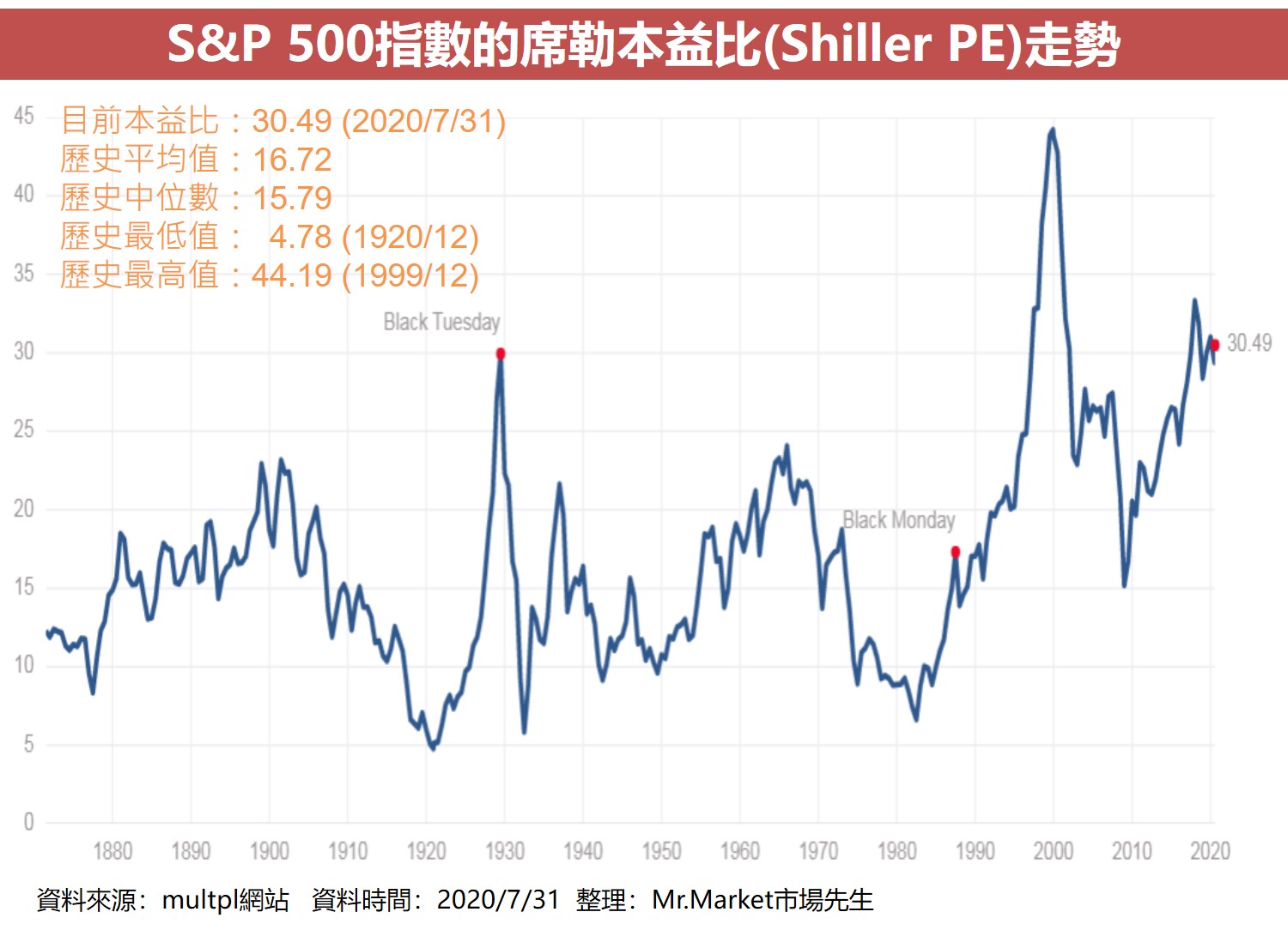 S&P 500指數的席勒本益比(Shiller PE)走勢