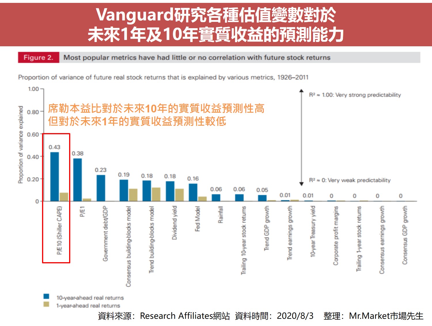 Vanguard研究各種估值變數對於 未來1年及10年實質收益的預測能力