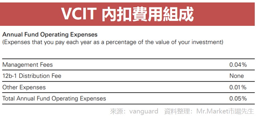 VCIT 內扣費用組成