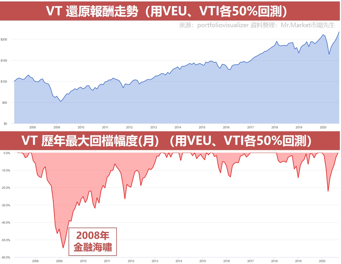 VT 還原報酬走勢（用VEU、VTI各50%回測）