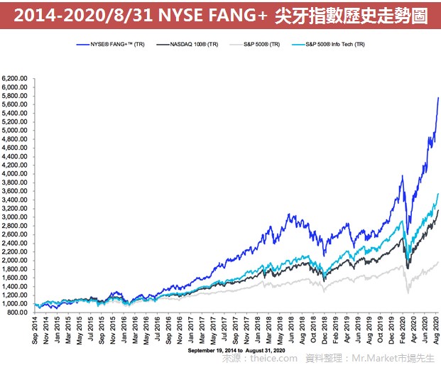 NYSE FANG+ Index