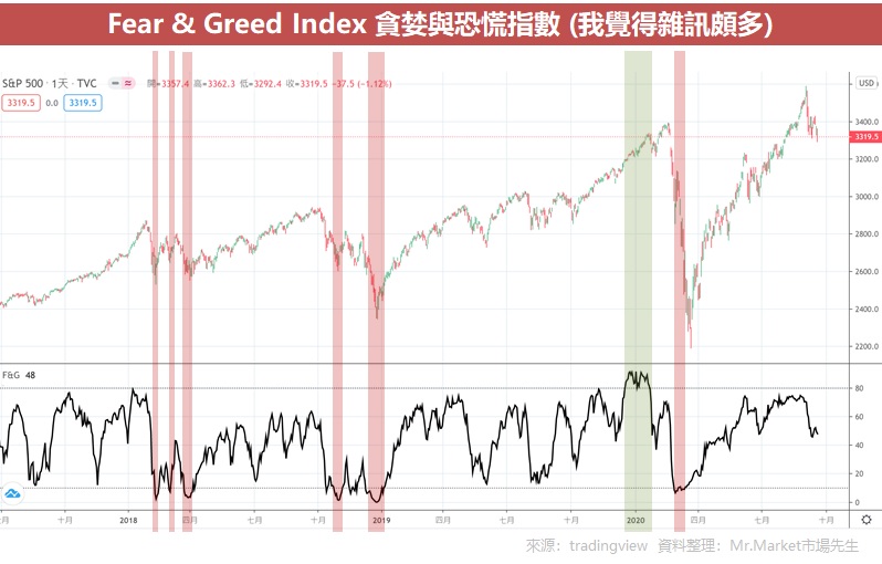 Fear & Greed Index 貪婪與恐慌指數 