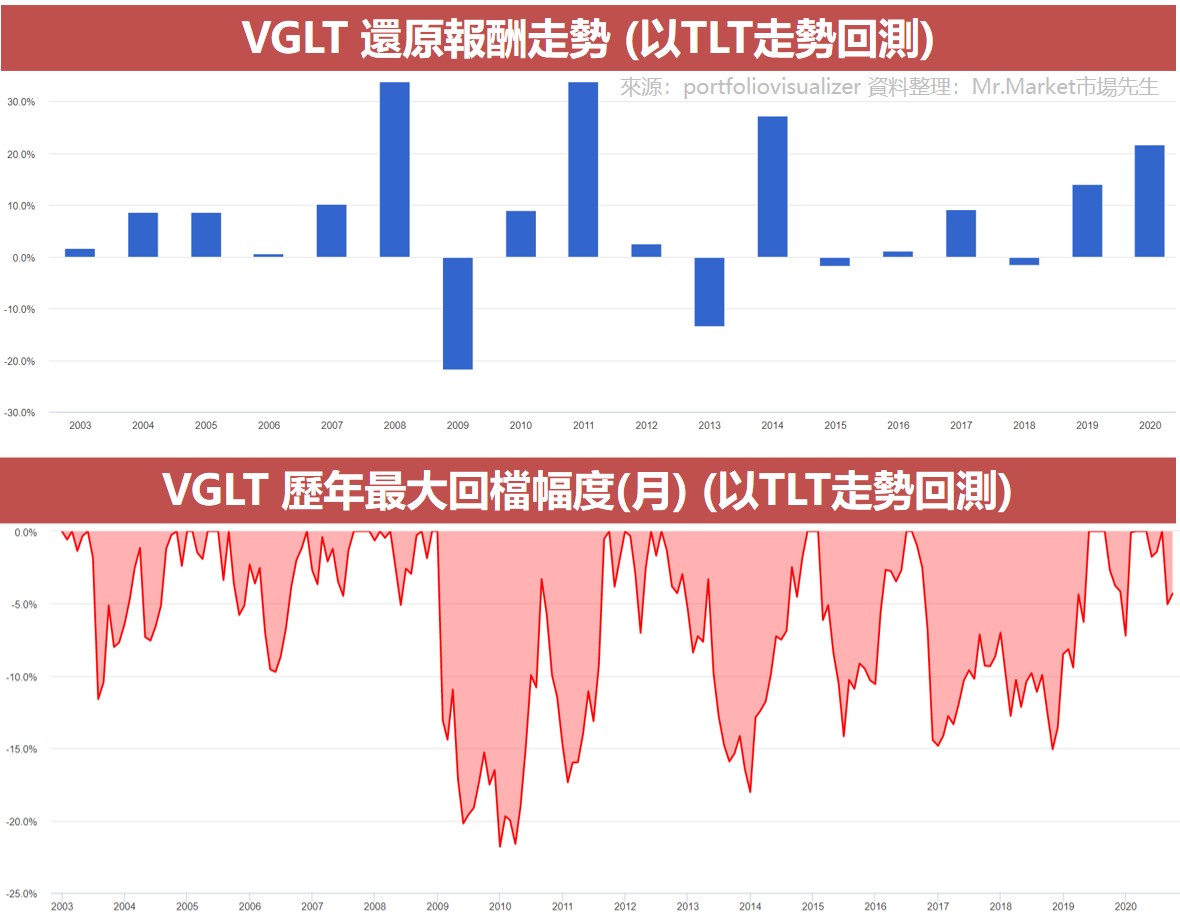 VGLT 還原報酬走勢 (以TLT走勢回測)