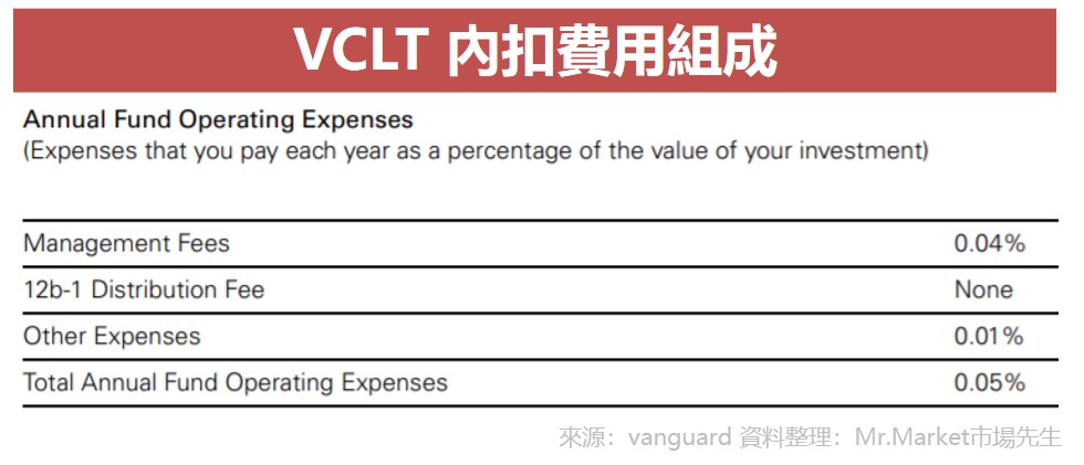 VCLT 內扣費用組成