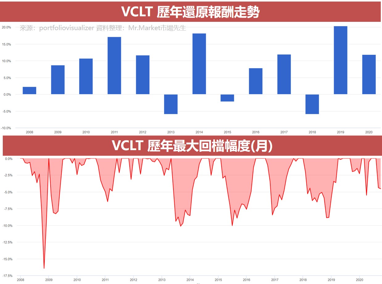 VCLT 歷年還原報酬走勢