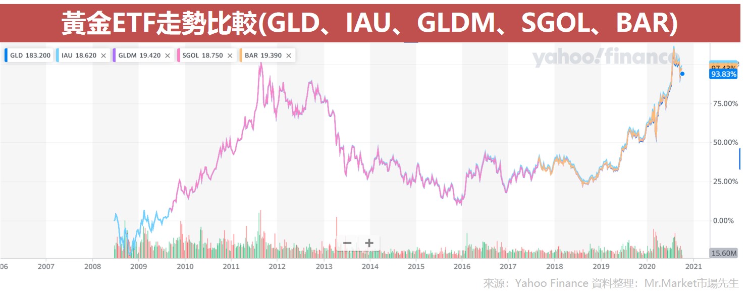 黃金ETF走勢比較(GLD、IAU、GLDM、SGOL、BAR)