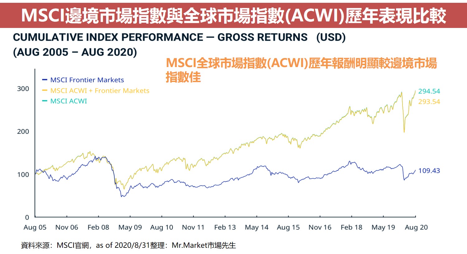 MSCI邊境市場指數與全球市場指數(ACWI)歷年表現比較