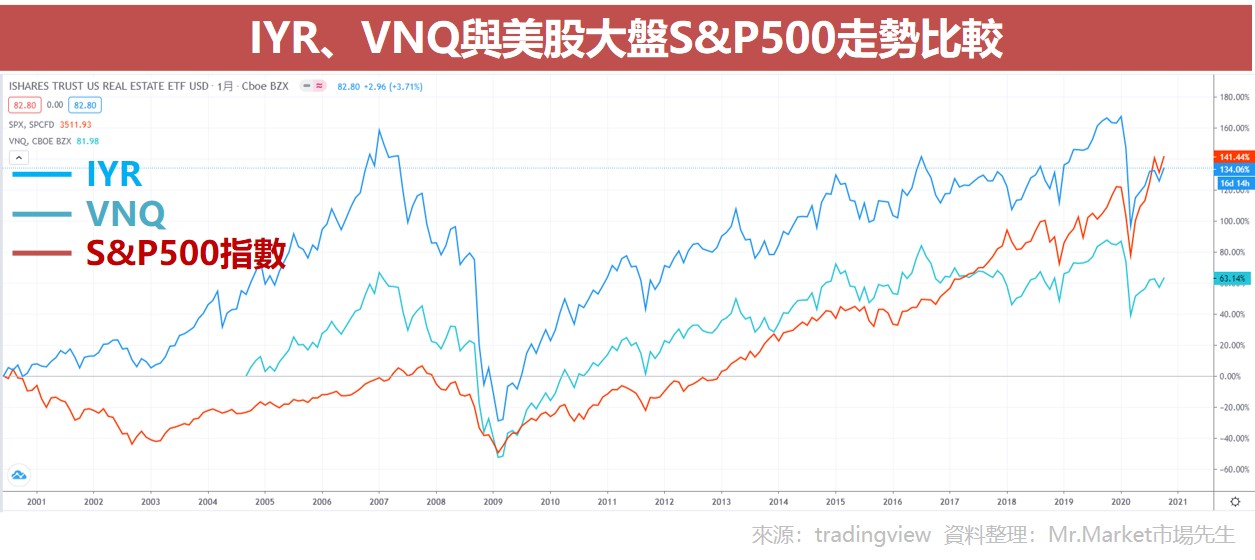 IYR、VNQ與美股大盤S&P500走勢比較