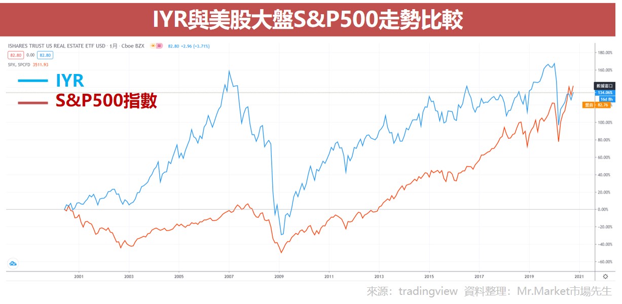 IYR與美股大盤S&P500走勢比較