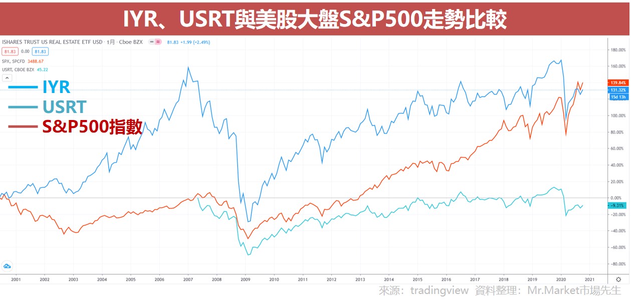 IYR、USRT與美股大盤S&P500走勢比較