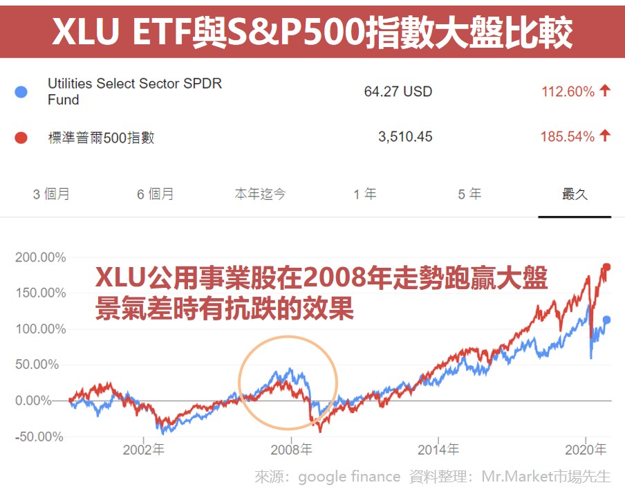 XLU ETF與S&P500指數大盤比較