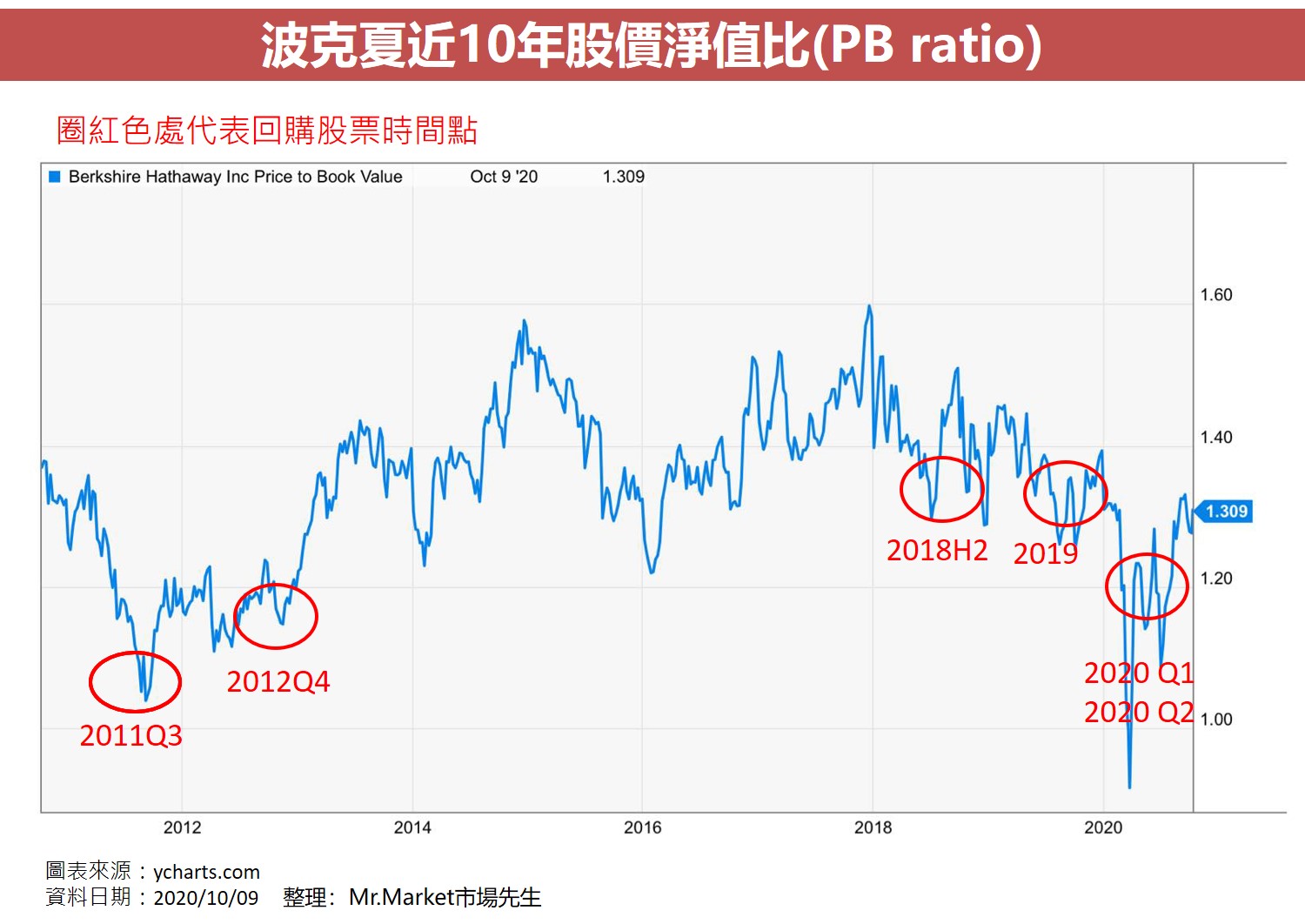 波克夏近10年股價淨值比(PB ratio)
